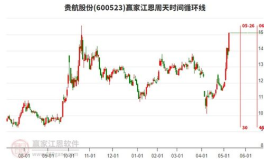 股票600523,股价下跌1.65%，收盘价14.27元
